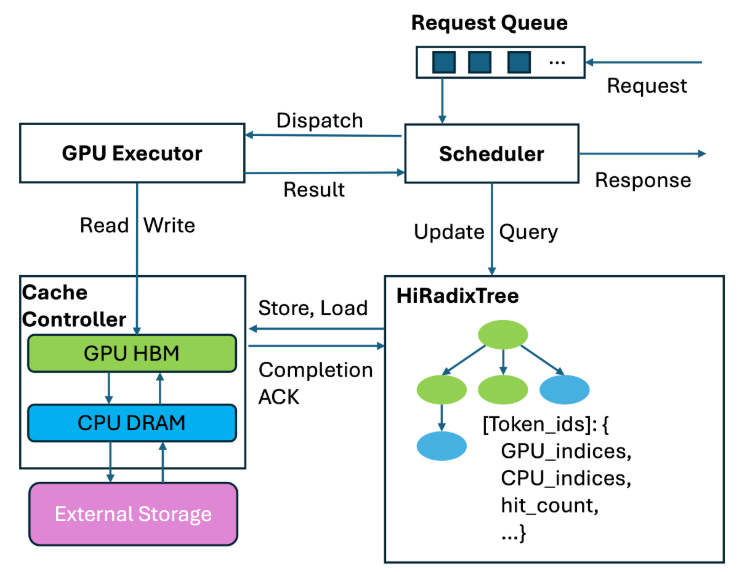 GPU任务调度与KV缓存管理架构框图