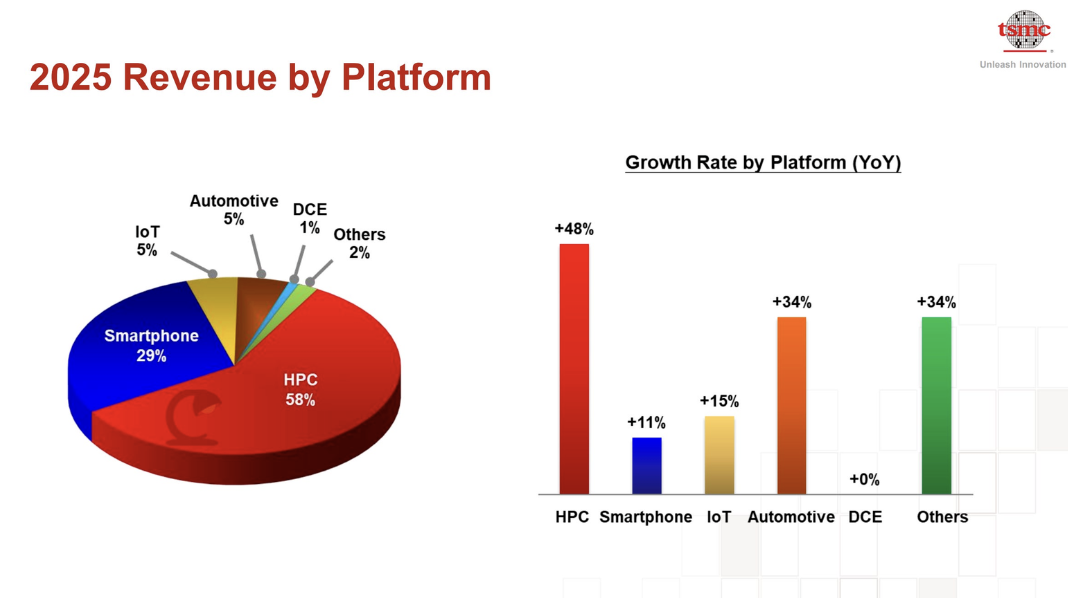 台积电不同业务板块营收占比图表：HPC占比已达58%