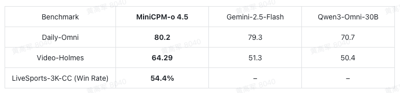全模态基准测试表格，MiniCPM-o 4.5 成绩领先