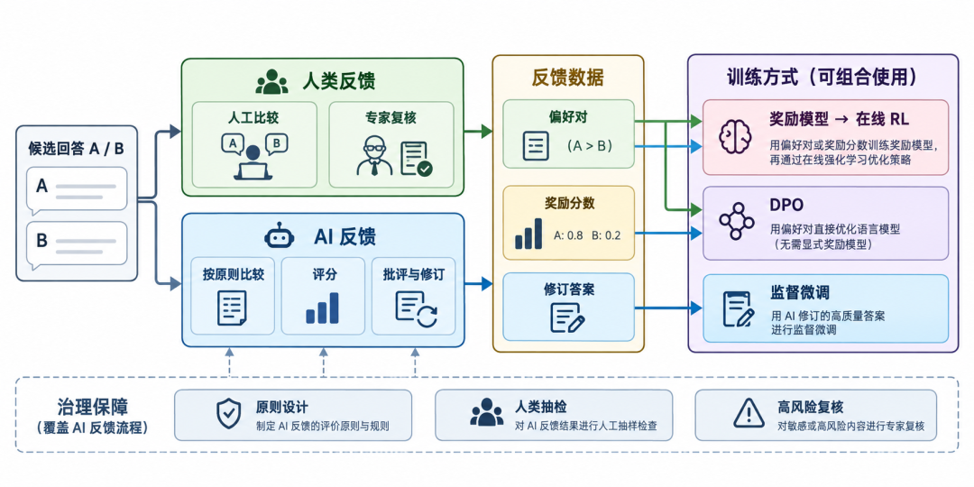 人类反馈与AI反馈的训练路径对比图:从候选回答到偏好对、奖励分数与修订答案