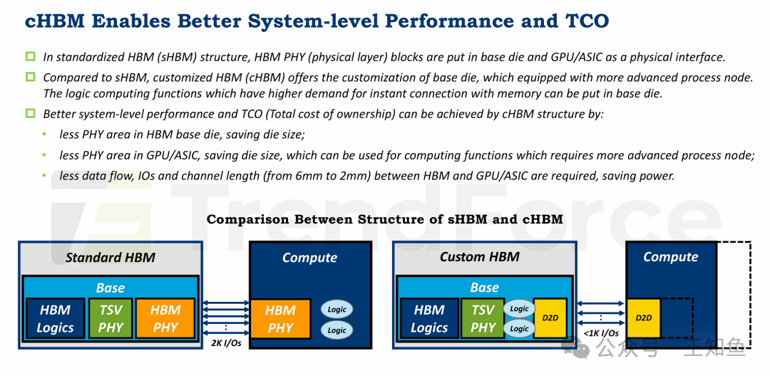 定制化HBM（cHBM）能够实现更优的系统级性能和总拥有成本（TCO）