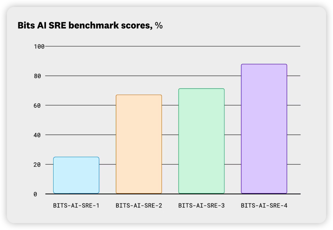 Bits AI SRE各版本基准测试得分柱状图