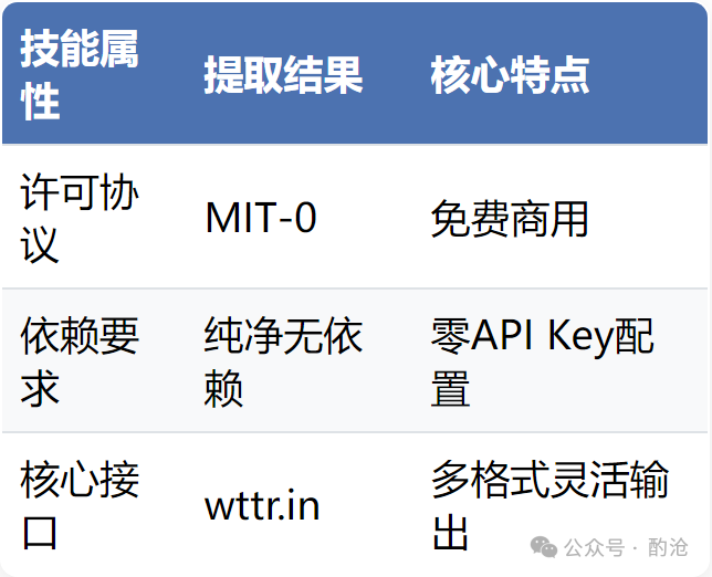 属性表格：展示技能属性（许可MIT-0、纯净无依赖、核心接口wttr.in）