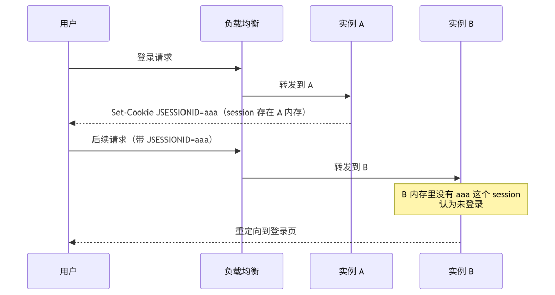 多实例会话断裂序列图:负载均衡导致登录状态丢失