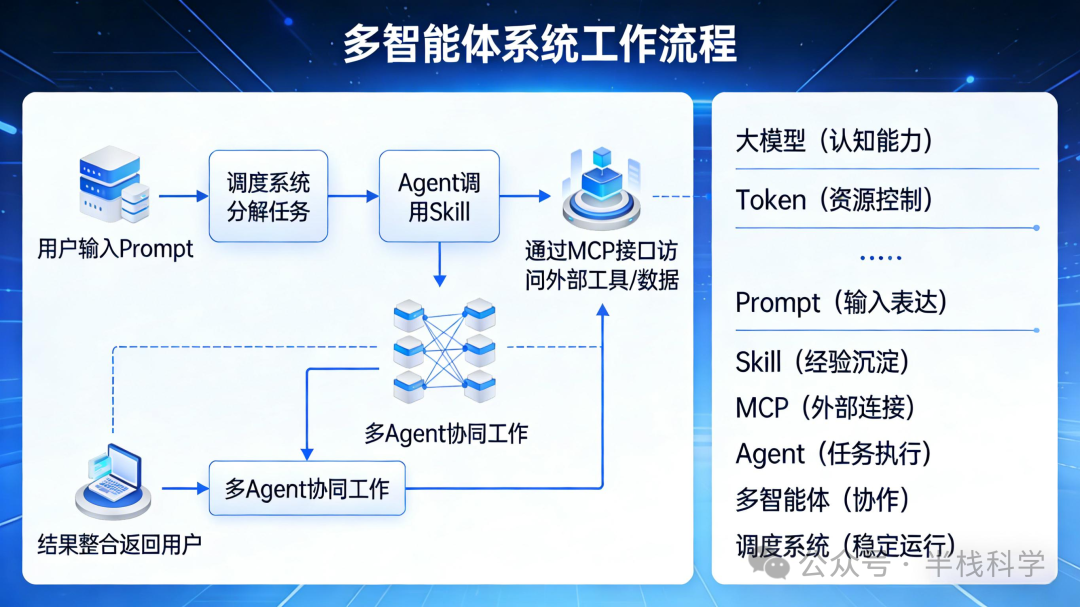 一张展示多智能体系统完整工作流程的示意图