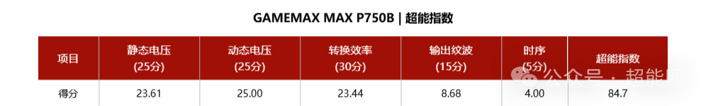 GAMEMAX MAX P750B 电源超能指数得分表