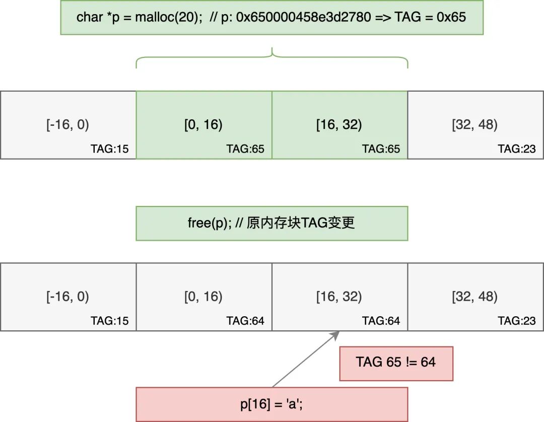 Android HWASan内存错误检测原理与实战:提升应用稳定性的利器 - 图片 - 1