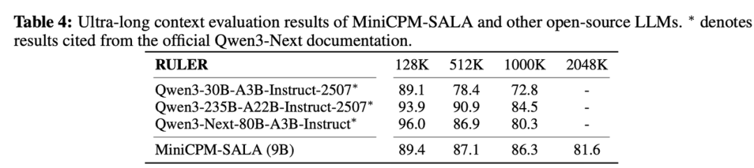 超长上下文评估结果对比表 (128K-2048K)