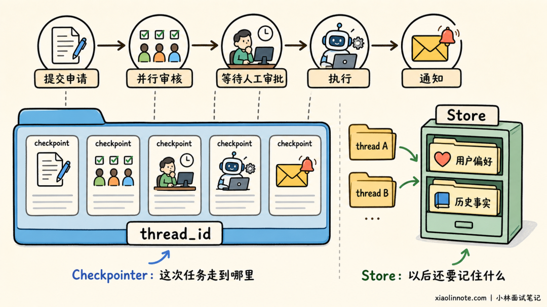 Checkpointer 与 Store 在任务流程中的持久化机制图