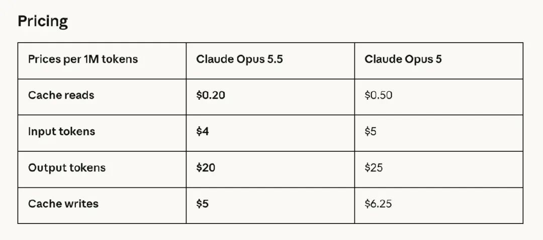 Claude Opus 5.5与Opus 5的Token定价对比