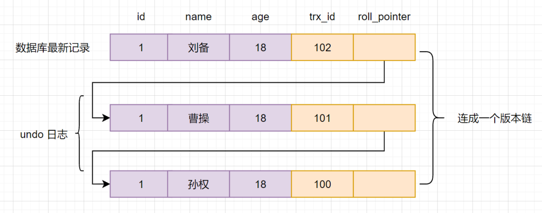 数据库行记录版本链示意图