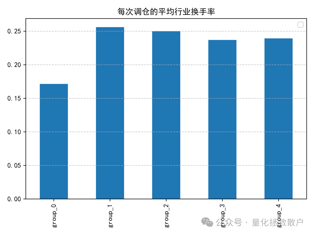 平均行业换手率柱状图