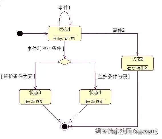 带条件的用例扩展点