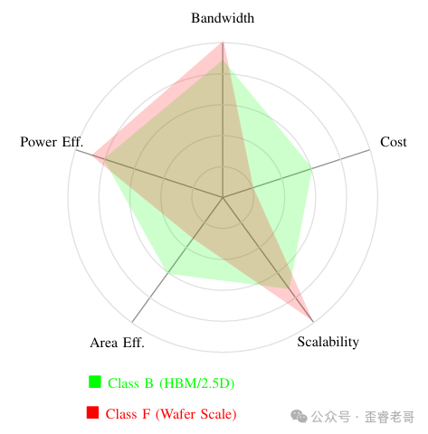 雷达图对比B类HBM/2.5D和F类晶圆级方案在带宽、成本、可扩展性、面积效率、功耗效率五个维度的差异