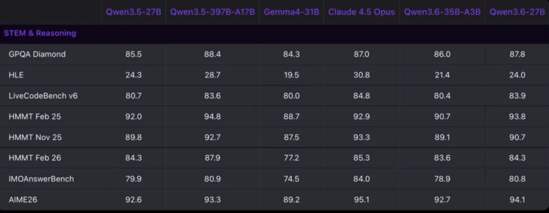 Qwen3.6-27B 与多模型在 GPQA Diamond、AIME26 等 STEM 与推理任务上的得分对比表