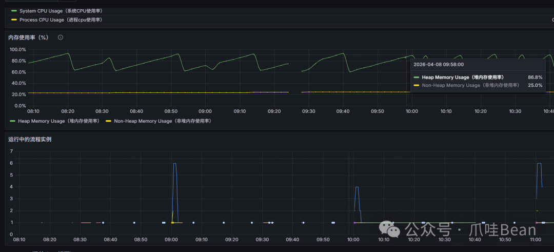 系统性能监控图表，显示高堆内存使用率