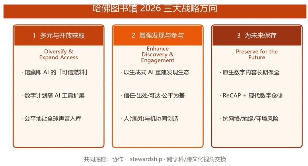 哈佛图书馆2026三大战略方向总览图