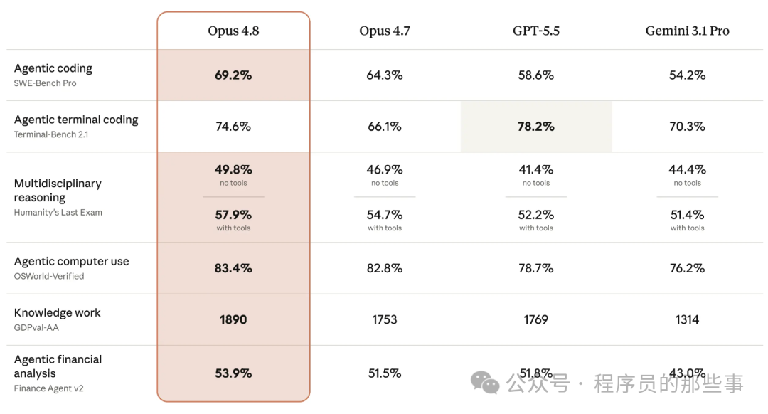 Claude Opus 4.8 与其他 AI 模型性能对比表格