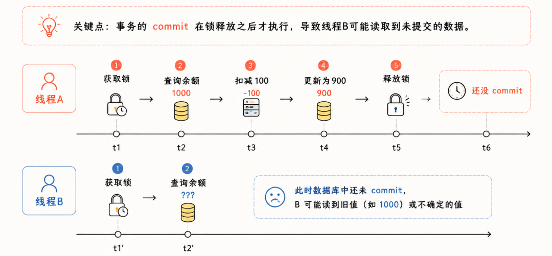 数据库事务中锁释放与提交的时序图:线程B在事务提交前读到旧数据