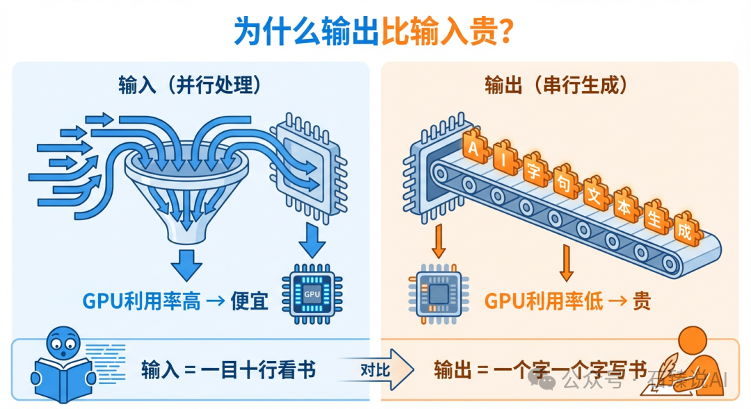GPU并行计算与串行生成成本对比图