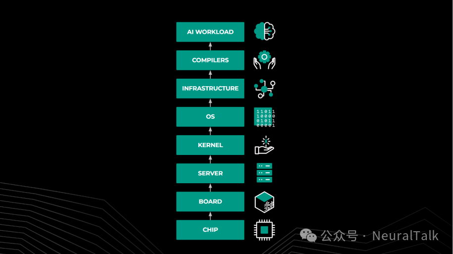AI工作负载与软件栈层级示意图
