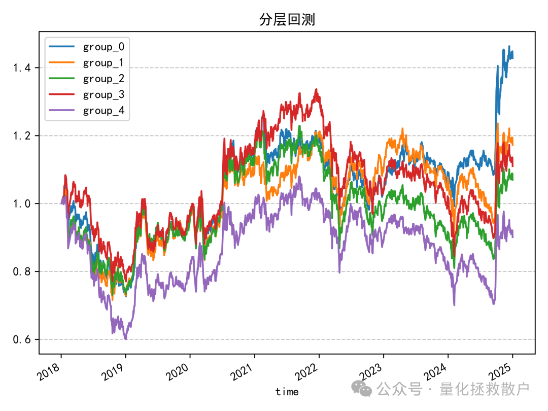分层回测净值曲线图
