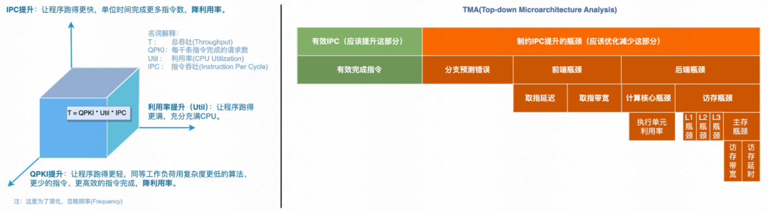 IPC 提升与 TMA 架构分析图