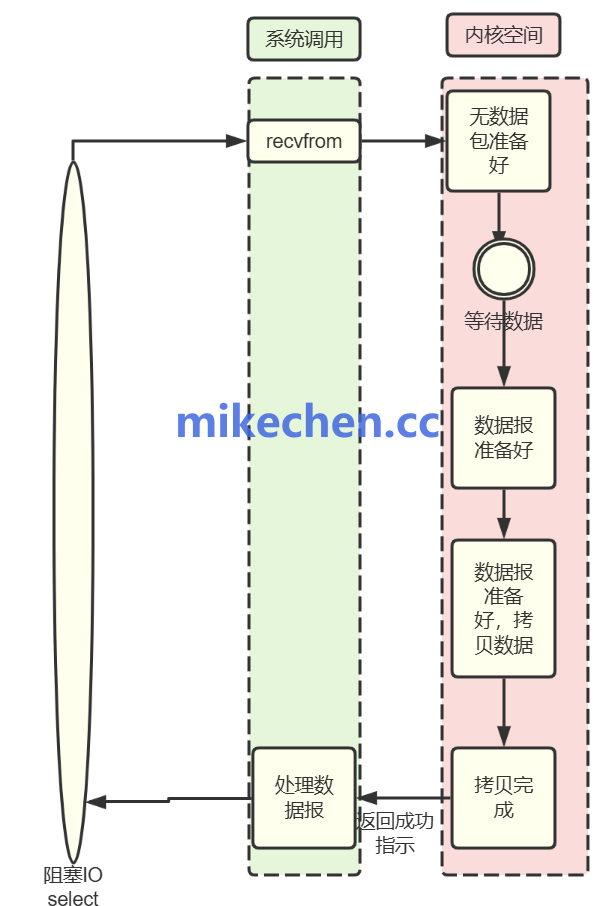 阻塞 I/O recvfrom 流程示意图