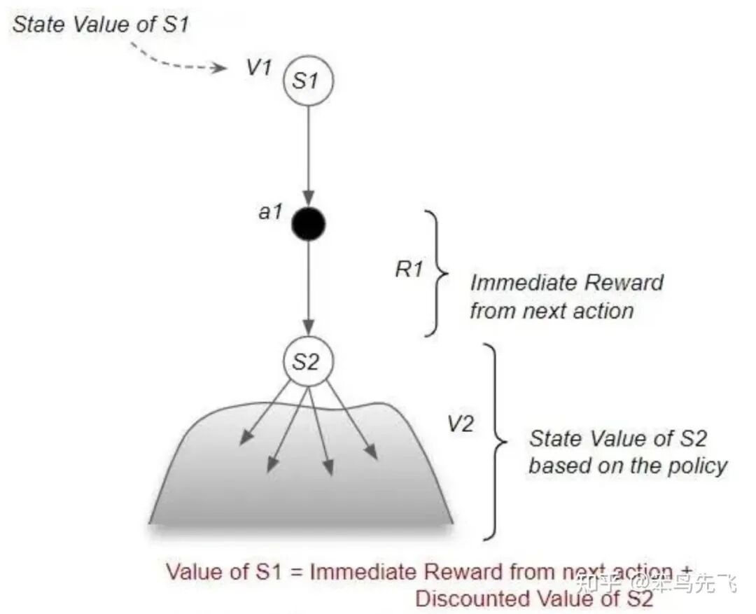 状态价值函数Bellman方程的图例说明