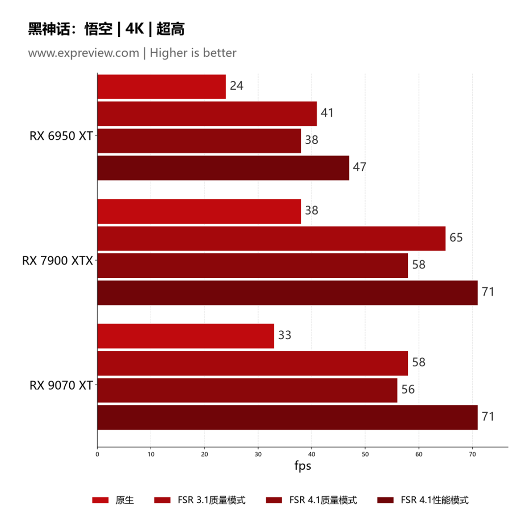 黑神话悟空 4K FSR 4.1 性能对比柱状图