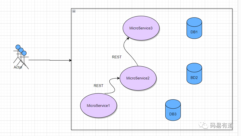 微服务架构与交互示意图