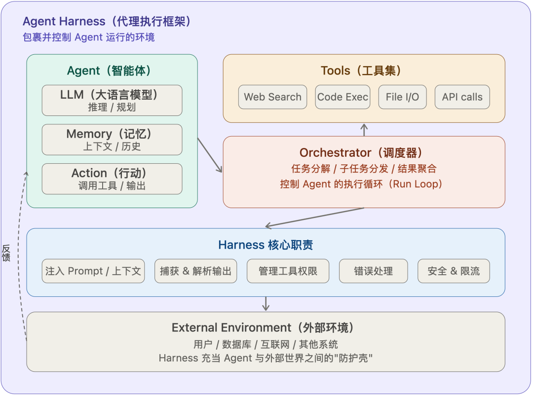Agent Harness（代理执行框架）系统架构图