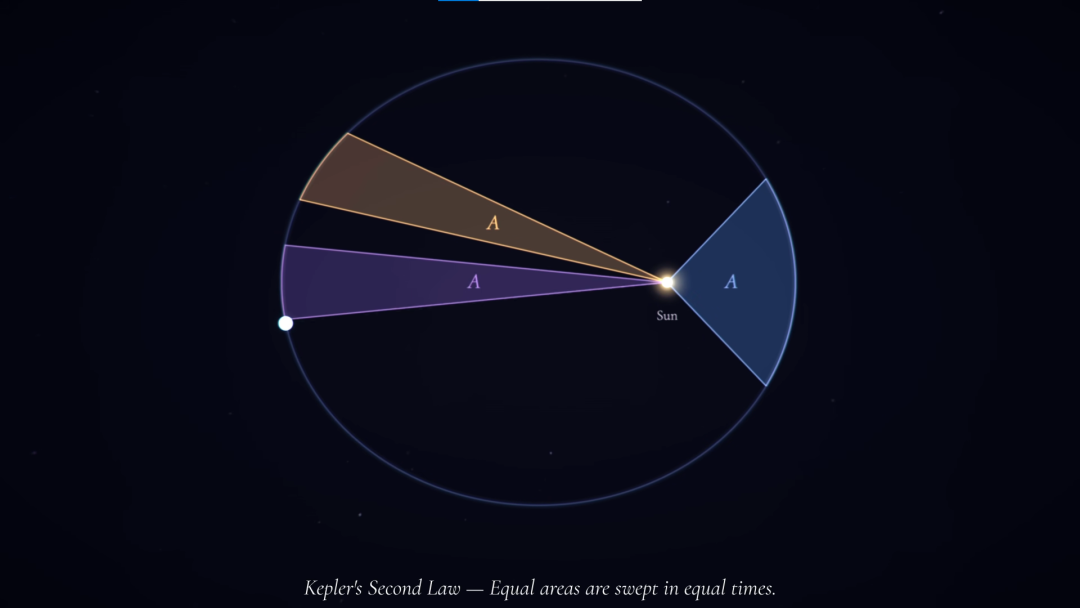 开普勒第二定律示意图