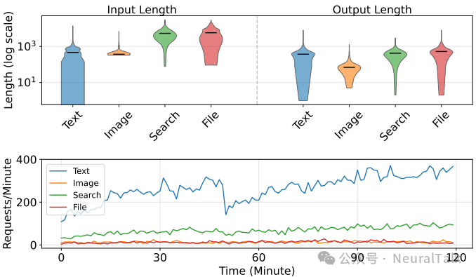 QwenTrace中不同任务类型的请求长度分布与到达模式