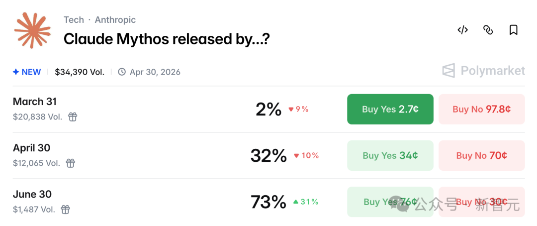 Polymarket上关于Mythos发布时间的预测市场