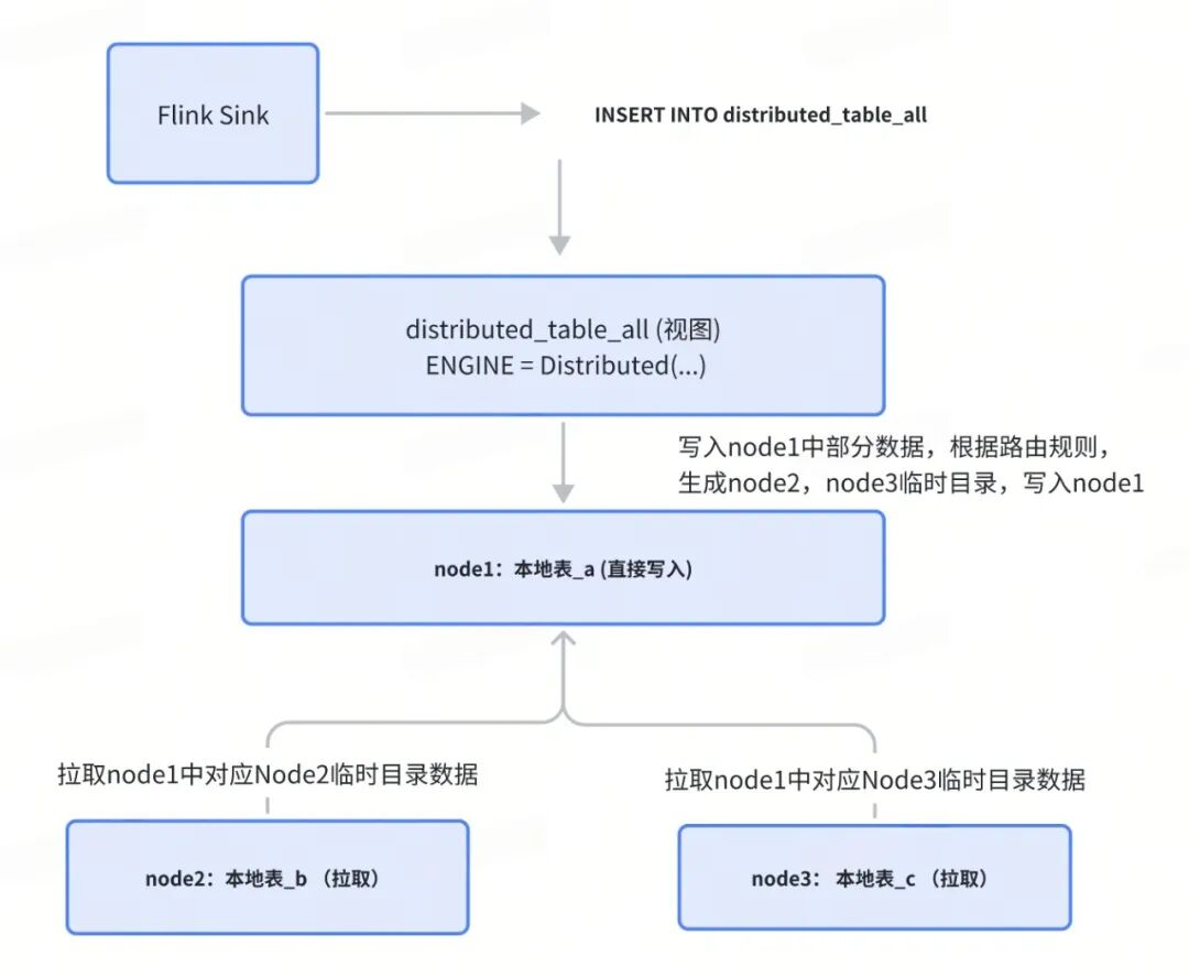 ClickHouse 分布式表写入流程