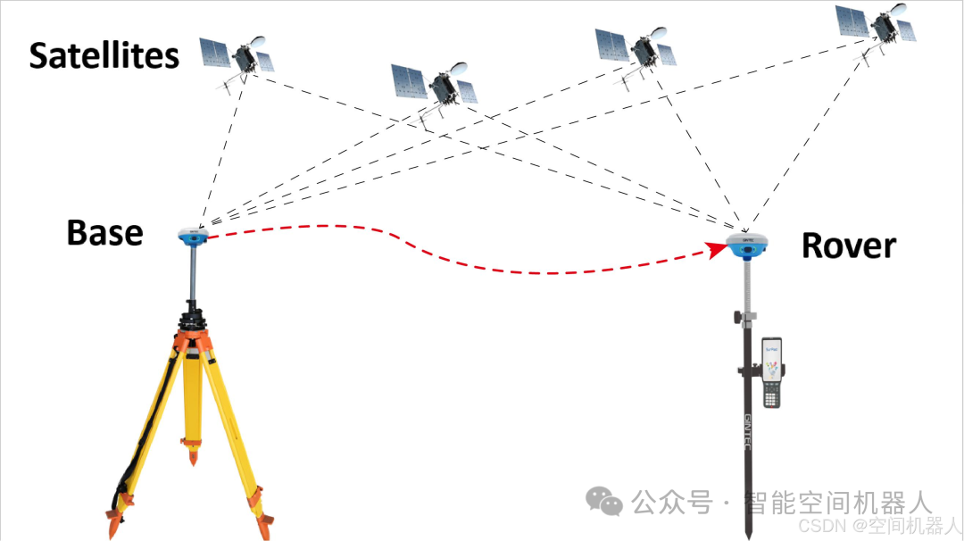 RTK基准站与移动站工作原理示意图