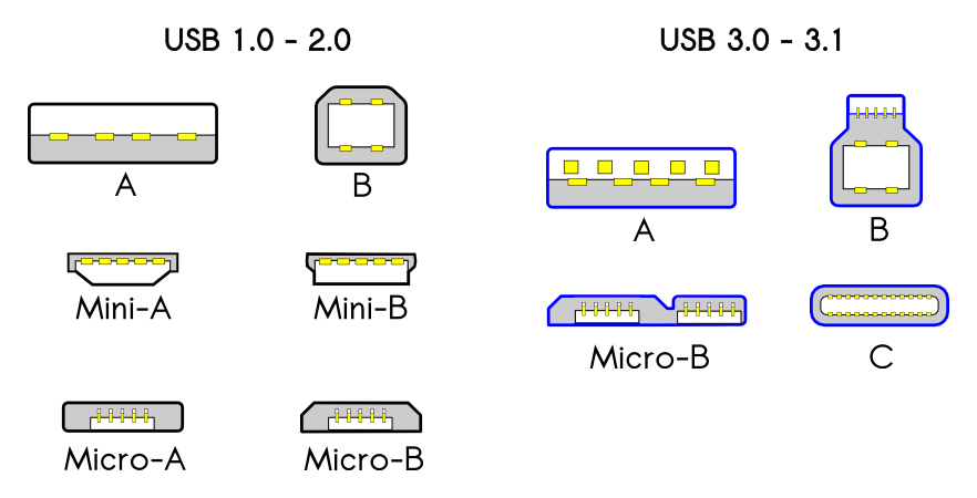 USB接口类型演变图