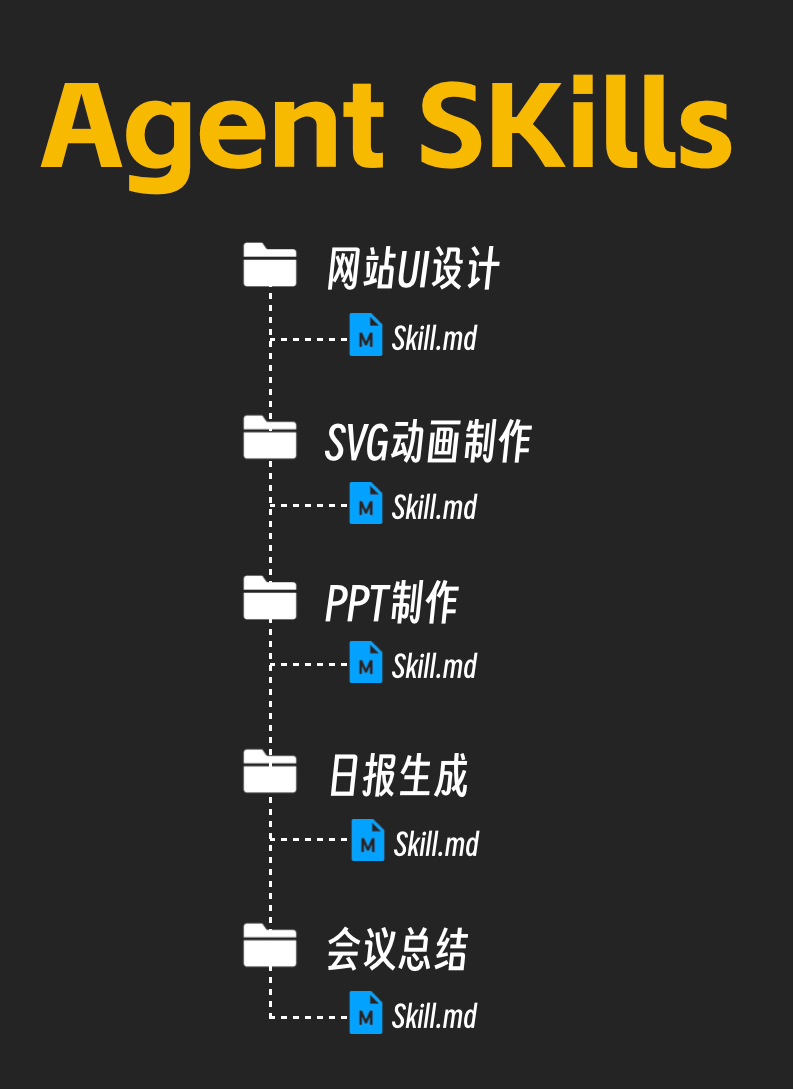 Agent Skills以文件夹形式管理,核心文件为Skill.md