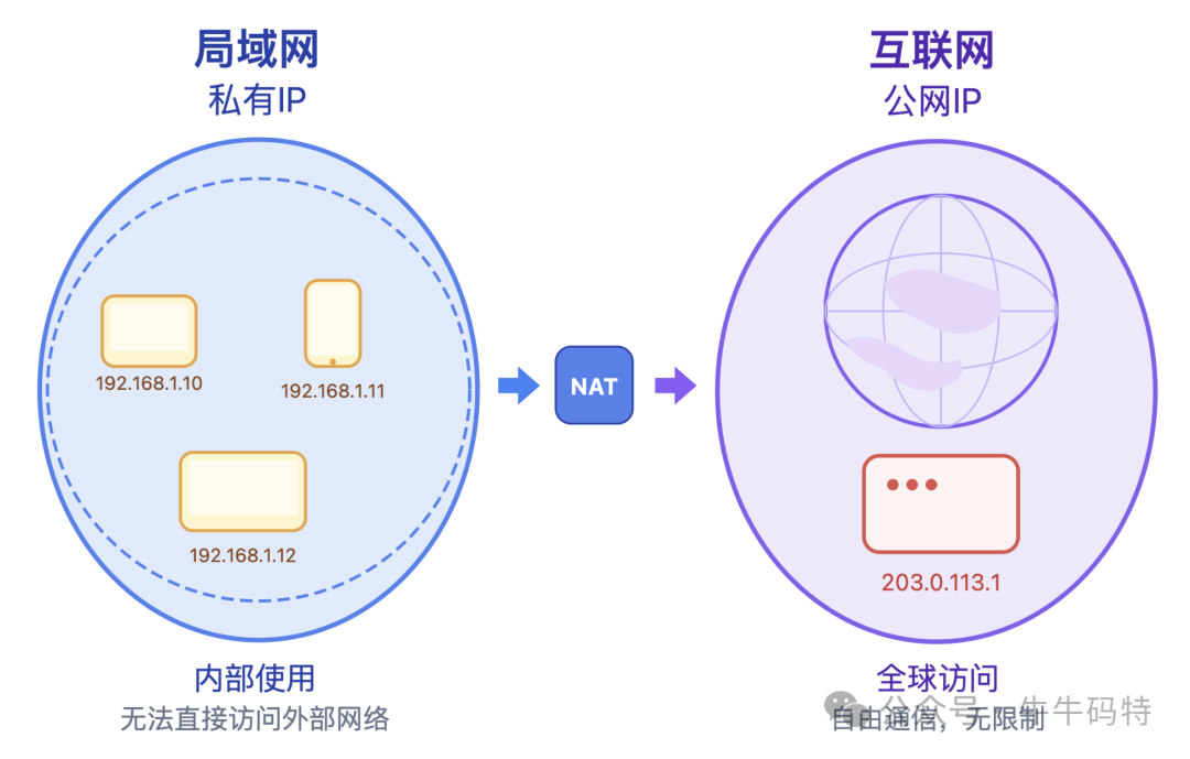 私有IP与公网IP的区别