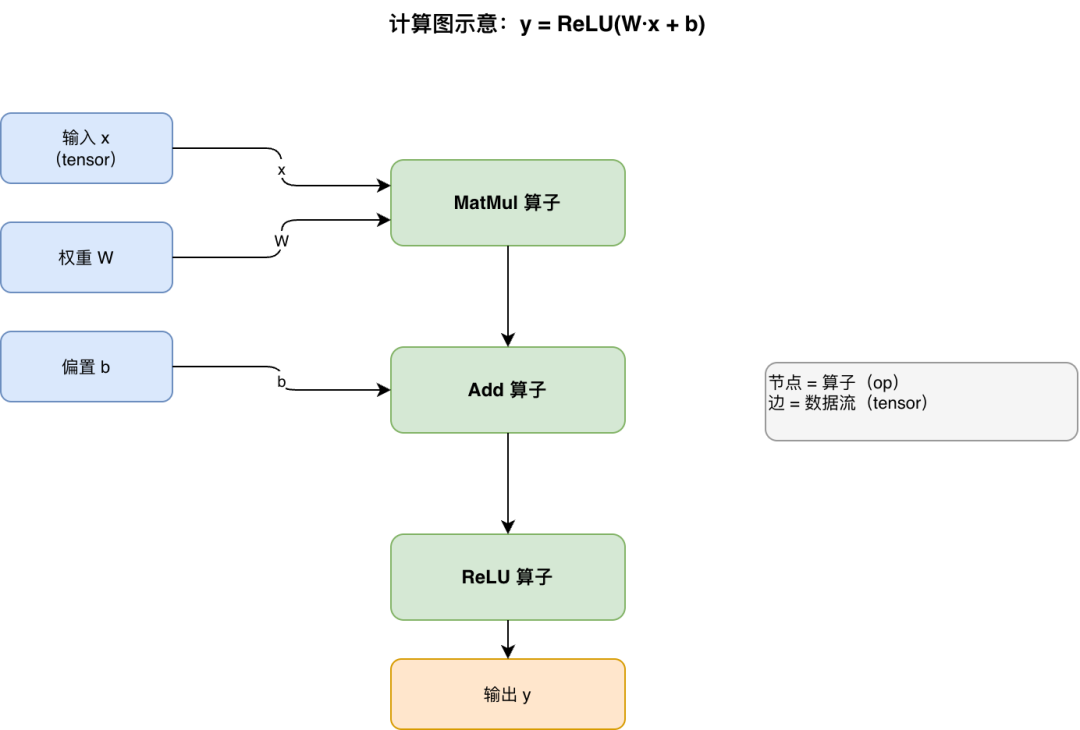 计算图数据流示意图