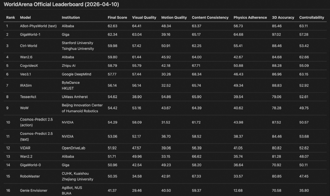 WorldArena 官方排行榜 (ABot-PhysWorld位列第一)