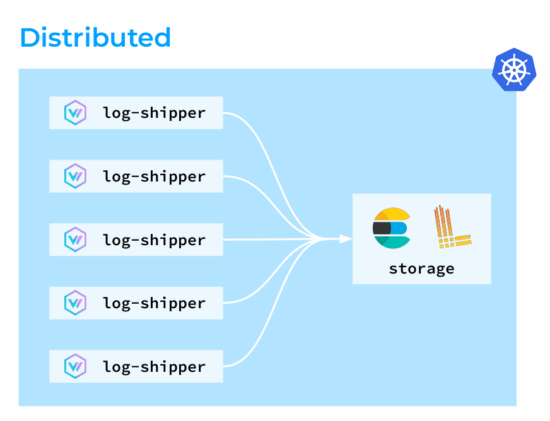 分布式日志收集拓扑