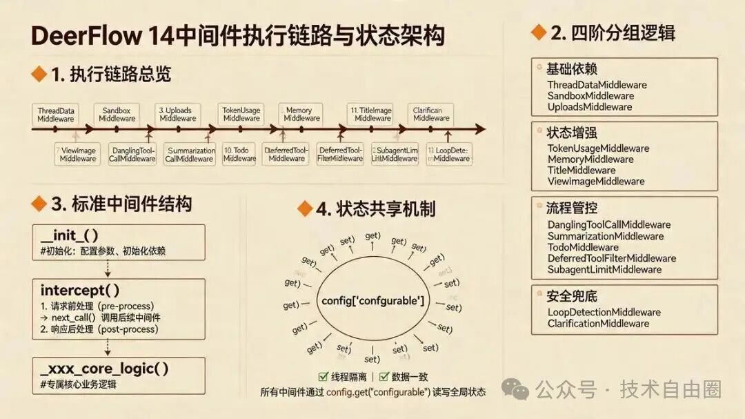 DeerFlow 14中间件执行链路与状态架构图