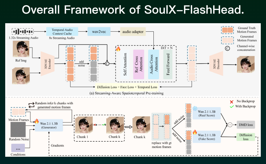 SoulX-FlashHead整体框架图