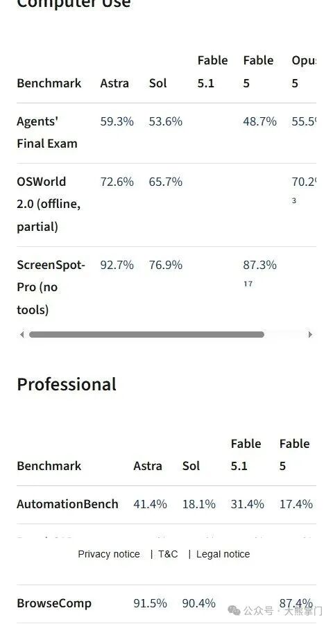 The Decoder benchmark 对比:Astra 各项领先前代 Sol