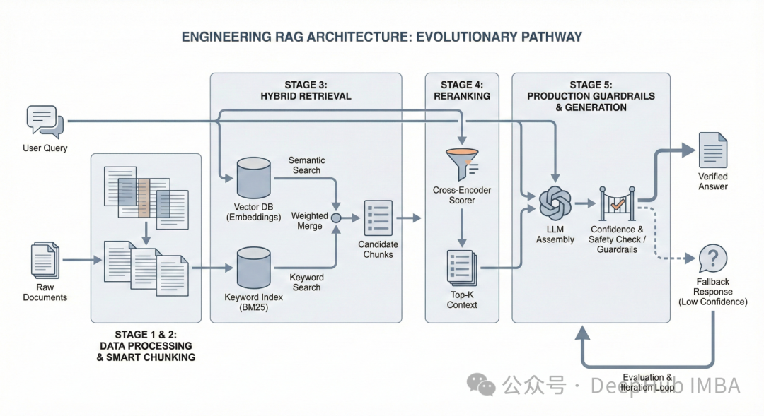 RAG架构工程化演进路径示意图