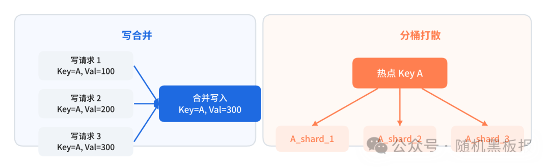 写热点合并写入与分桶打散策略图