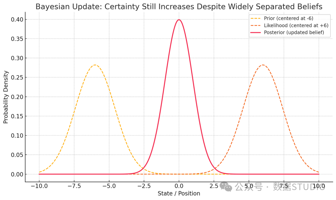 先验与测量差异较大时的融合