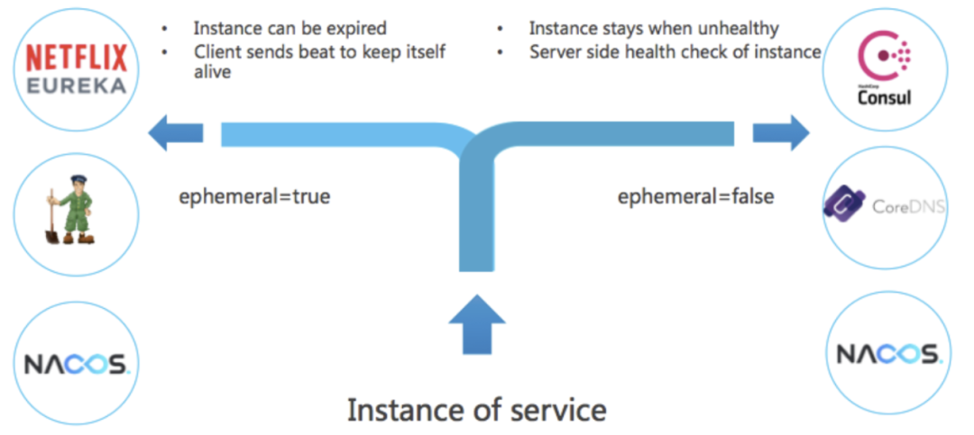 Nacos服务实例生命周期管理